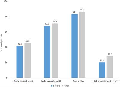 Evaluating the effects of a classroom-based bicycle education intervention on bicycle activity, self-efficacy, personal safety, knowledge, and mode choice